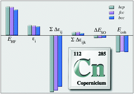 Graphical abstract: The cohesive energy of superheavy element copernicium determined from accurate relativistic coupled-cluster theory