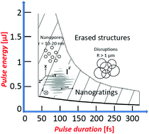 Graphical abstract: Nanopore-mediated ultrashort laser-induced formation and erasure of volume nanogratings in glass