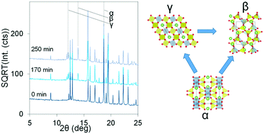 Graphical abstract: In situ synchrotron XRD analysis of the kinetics of spodumene phase transitions