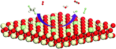 Graphical abstract: A DFT+U study of the catalytic degradation of 1,2-dichloroethane over CeO2