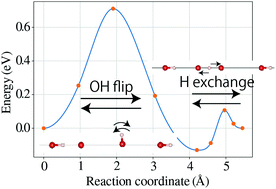 Graphical abstract: First-principles investigation of polarization and ion conduction mechanisms in hydroxyapatite
