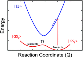 Graphical abstract: Xanthine oxidase–product complexes probe the importance of substrate/product orientation along the reaction coordinate