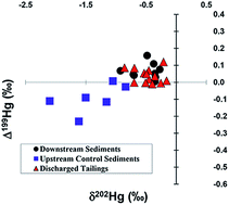 Graphical abstract: Evidence of transboundary mercury and other pollutants in the Puyango-Tumbes River basin, Ecuador–Peru