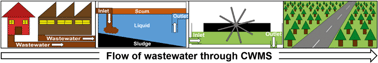 Graphical abstract: Independent validation and regulatory agency approval for high rate algal ponds to treat wastewater from rural communities