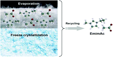 Graphical abstract: Low energy recycling of ionic liquids via freeze crystallization during cellulose spinning