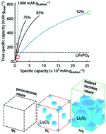 Graphical abstract: Mechanism and performance of lithium–oxygen batteries – a perspective
