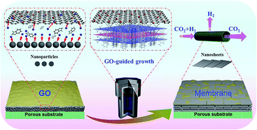 Graphical abstract: GO-guided direct growth of highly oriented metal–organic framework nanosheet membranes for H2/CO2 separation
