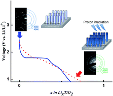 Graphical abstract: Effects of proton irradiation on structural and electrochemical charge storage properties of TiO2 nanotube electrodes for lithium-ion batteries