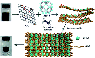 Graphical abstract: Constructing multifunctional MOF@rGO hydro-/aerogels by the self-assembly process for customized water remediation