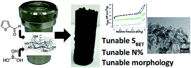 Graphical abstract: Sustainable metal-free carbogels as oxygen reduction electrocatalysts