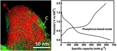 Graphical abstract: High capacity potassium-ion battery anodes based on black phosphorus