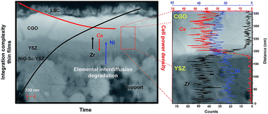 Graphical abstract: Effects of accelerated degradation on metal supported thin film-based solid oxide fuel cells