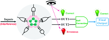 Graphical abstract: A label-free visual platform for self-correcting logic gate construction and sensitive biosensing based on enzyme-mimetic coordination polymer nanoparticles