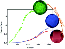 Graphical abstract: Zinc ion mediated synthesis of cuprous oxide crystals for non-enzymatic glucose detection