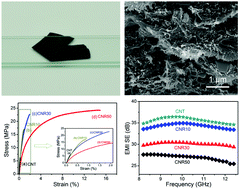 Graphical abstract: A strong and tough polymer–carbon nanotube film for flexible and efficient electromagnetic interference shielding