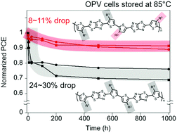 Graphical abstract: Impact of side chain placement on thermal stability of solar cells in thiophene–thiazolothiazole polymers