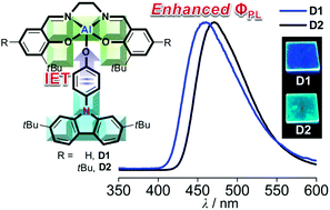 Graphical abstract: A salen–Al/carbazole dyad-based guest–host assembly: enhancement of luminescence efficiency via intramolecular energy transfer