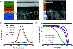 Graphical abstract: Atomic layer deposition of a SnO2 electron-transporting layer for planar perovskite solar cells with a power conversion efficiency of 18.3%