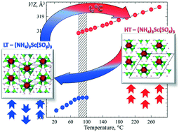 Graphical abstract: Polymorphism and properties of ammonium scandium sulfate (NH4)3Sc(SO4)3: new intermediate compound in scandium production
