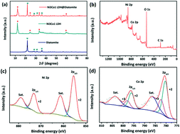 Graphical abstract: Crystal morphology evolution of Ni–Co layered double hydroxide nanostructure towards high-performance biotemplate asymmetric supercapacitors