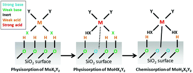Graphical abstract: Initial stage of atomic layer deposition of 2D-MoS2 on a SiO2 surface: a DFT study