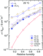 Graphical abstract: The influence of acceptor and donor doping on the protonic surface conduction of TiO2