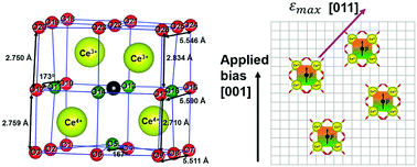Graphical abstract: Anisotropic chemical strain in cubic ceria due to oxygen-vacancy-induced elastic dipoles