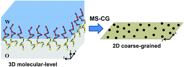 Graphical abstract: Effective interaction potentials for model amphiphilic surfactants adsorbed at fluid–fluid interfaces