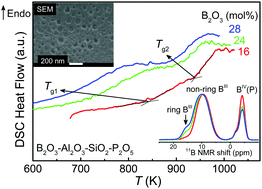 Graphical abstract: Nano-phase separation and structural ordering in silica-rich mixed network former glasses