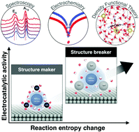 Graphical abstract: Non-covalent interactions in electrochemical reactions and implications in clean energy applications