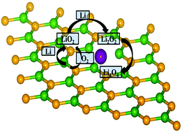 Graphical abstract: Doped boron nitride surfaces: potential metal free bifunctional catalysts for non-aqueous Li–O2 batteries