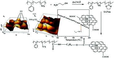 Graphical abstract: Phase miscibility and dynamic heterogeneity in PMMA/SAN blends through solvent free reactive grafting of SAN on graphene oxide