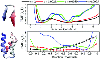 Graphical abstract: The effects of implicit modeling of nonpolar solvation on protein folding simulations