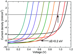 Graphical abstract: Optimum driving energy for achieving balanced open-circuit voltage and short-circuit current density in organic bulk heterojunction solar cells
