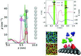 Graphical abstract: 3D structure of the electric double layer of ionic liquid–alcohol mixtures at the electrochemical interface