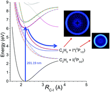 Graphical abstract: Dynamics of the photodissociation of ethyl iodide from the origin of the B band. A slice imaging study