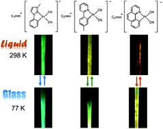 Graphical abstract: Luminescent ionic liquids based on cyclometalated platinum(ii) complexes exhibiting thermochromic behaviour in different colour regions