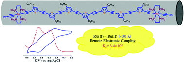 Graphical abstract: Diruthenium(ii)-capped oligothienylethynyl bridged highly soluble organometallic wires exhibiting long-range electronic coupling