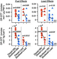 Graphical abstract: Emerging investigator series: oxidative potential of diesel exhaust particles: role of fuel, engine load, and emissions control