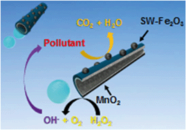 Graphical abstract: Carbon nanotubes-ferrite-manganese dioxide micromotors for advanced oxidation processes in water treatment