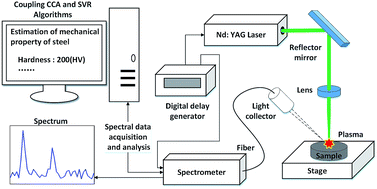 Graphical abstract: Estimation of the mechanical properties of steel via LIBS combined with canonical correlation analysis (CCA) and support vector regression (SVR)