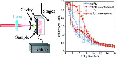 Graphical abstract: Emission enhancement of laser-induced breakdown spectroscopy by increasing sample temperature combined with spatial confinement