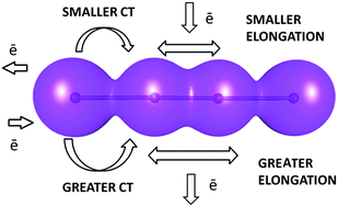 Graphical abstract: Factors affecting charge transfer in tetraiodide dianions