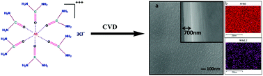 Graphical abstract: Preparation and properties of AlN (aluminum nitride) powder/thin films by single source precursor