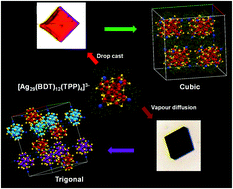 Graphical abstract: Polymorphism of Ag29(BDT)12(TPP)43− cluster: interactions of secondary ligands and their effect on solid state luminescence