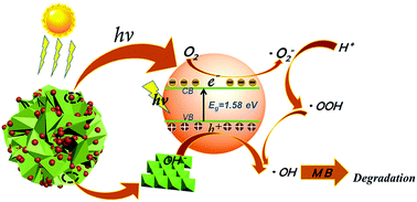 Graphical abstract: Silicate silver/flower-like magnalium hydroxide composites for enhanced visible light photodegradation activities