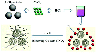 Graphical abstract: Rapid fabrication of porous silicon/carbon microtube composites as anode materials for lithium-ion batteries