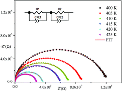 Graphical abstract: Electrical conductivity and vibrational studies induced phase transitions in [(C2H5)4N]FeCl4