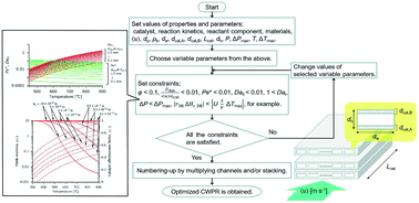 Graphical abstract: Influence of channel dimensions and operational parameters on methane dry-reforming reaction in a catalytic wall-plate reactor and its design methodology