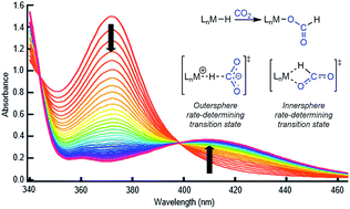 Graphical abstract: Acceleration of CO2 insertion into metal hydrides: ligand, Lewis acid, and solvent effects on reaction kinetics